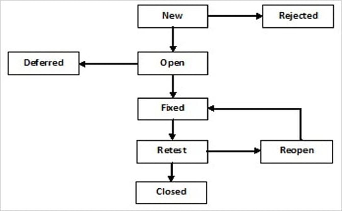 Software Defects – itreesoftwares